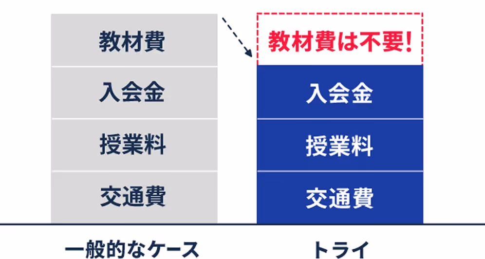 トライは教材費不要!