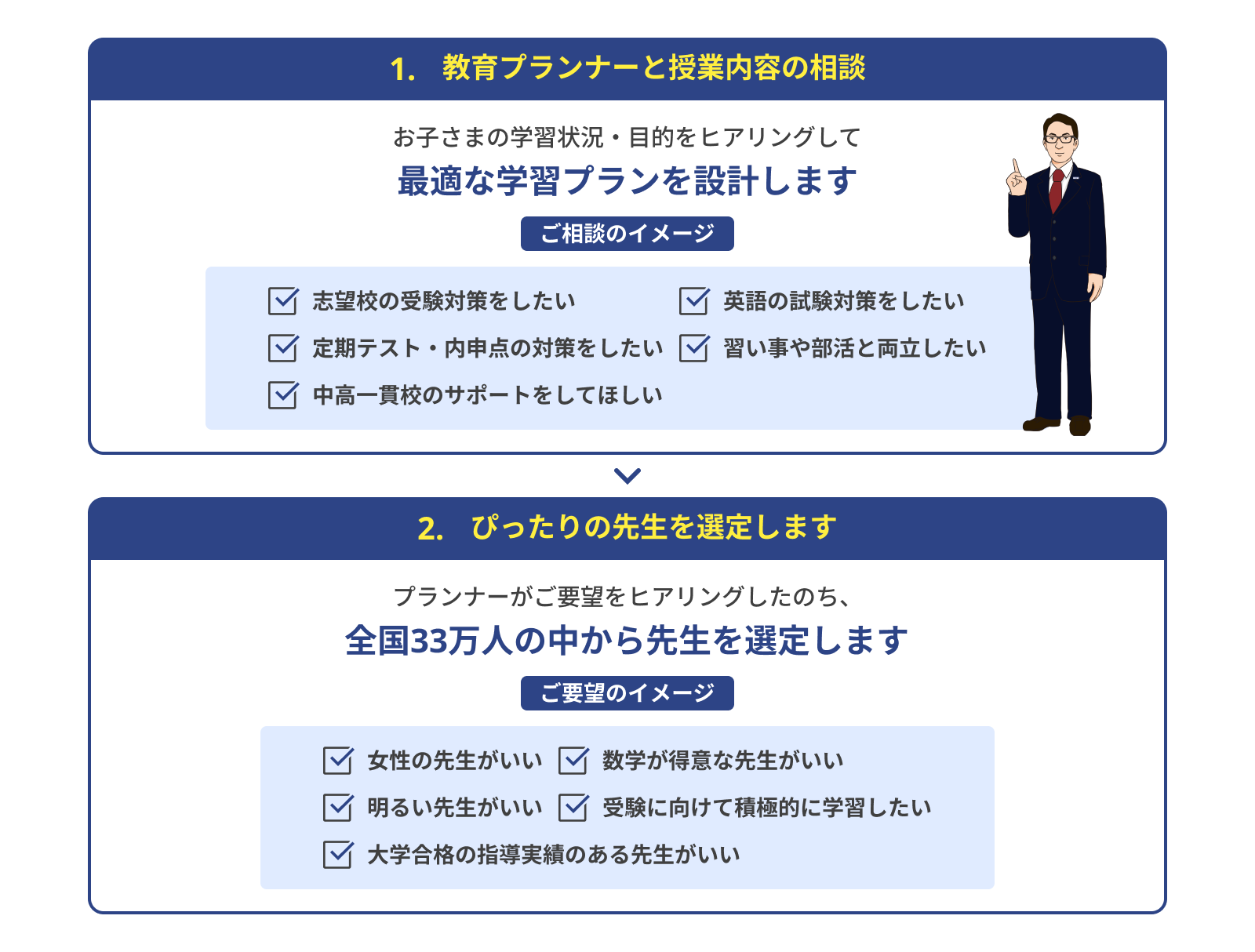 お子さまの学習状況・目的をヒアリングして最適な学習プランを設計します