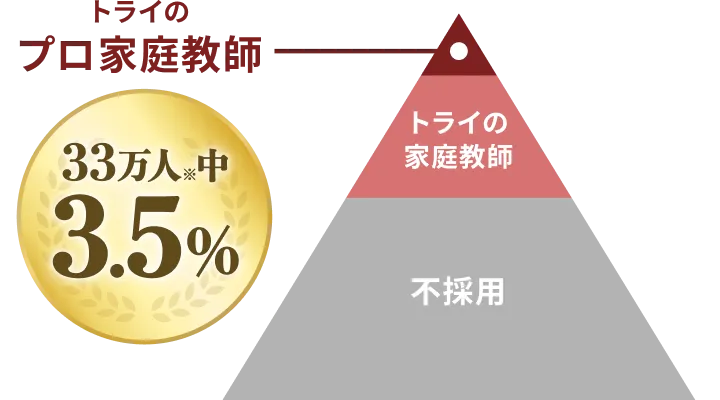 トライのプロ家庭教師 33万人(※)中 3.5%