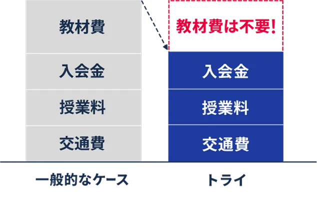 教材費は不要！