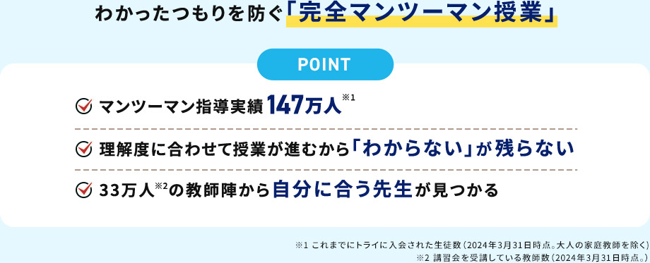わかったつもりを防ぐ「完全マンツーマン授業」 POINT マンツーマン指導実績147万人※1 理解度に合わせて授業が進むから「わからない」が残らない 33万人※の教師陣から自分に合う先生が見つかる ※1 これまでにトライに入会された生徒数(2024年3月31日時点。大人の家庭教師を除く) ※2 講習会を受講している。教師数(2024年3月31日時点。)