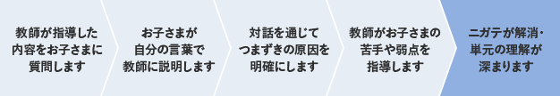 わかったつもりを防ぐ「ダイアログ学習法」：教師から生徒への一方通行の指導ではなく、教師が指導した内容を生徒に説明してもらうことで、「わかったつもり」を防ぐ指導法です。