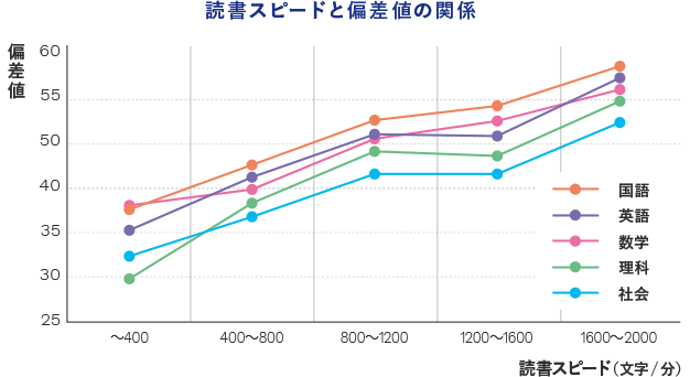 偏差値を高める「速読訓練」：読書スピードを速め、全教科の基礎力を身につけます。