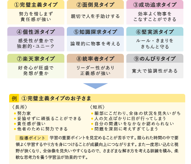 120万人のデータから生まれた「性格別学習法」：お子さまの性格を9つのタイプに分類し、性格タイプに合わせた接し方・指導方法を実施することで、効率的に成績を上げる方法です。