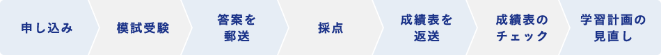 申し込み 模試受験 答案を郵送 採点 成績表を返送 成績表のチェック 学習計画の見直し