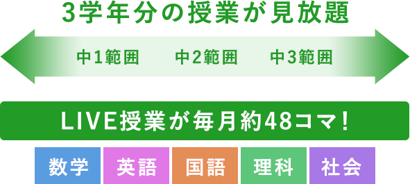 3学年分の授業が見放題　LIVE授業が毎月約48コマ！