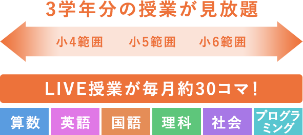 3学年分の授業が見放題　LIVE授業が毎月約30コマ！