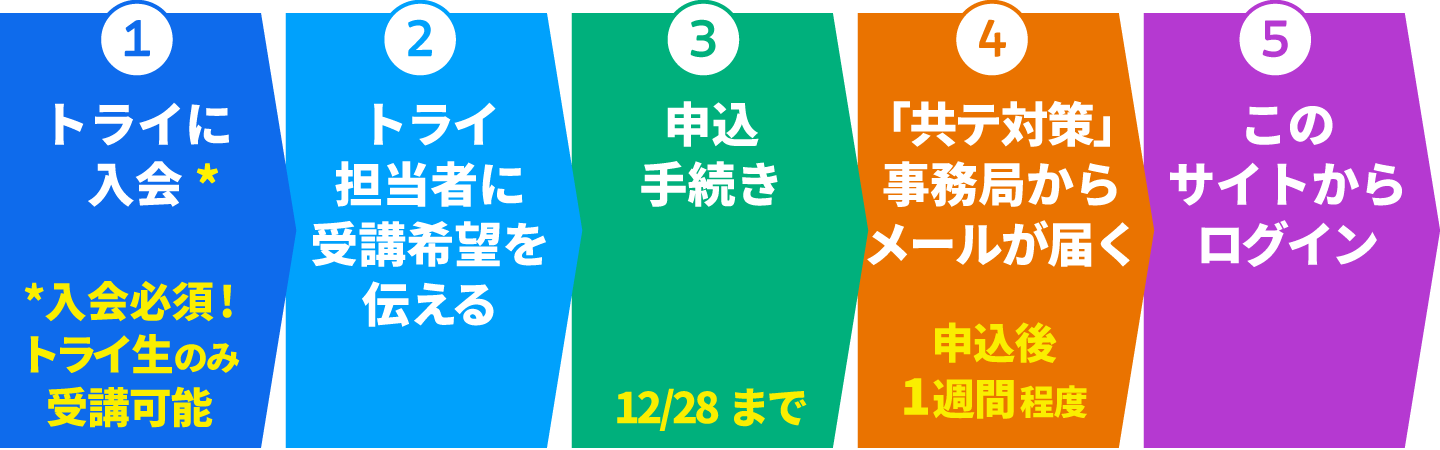 申込みの流れ