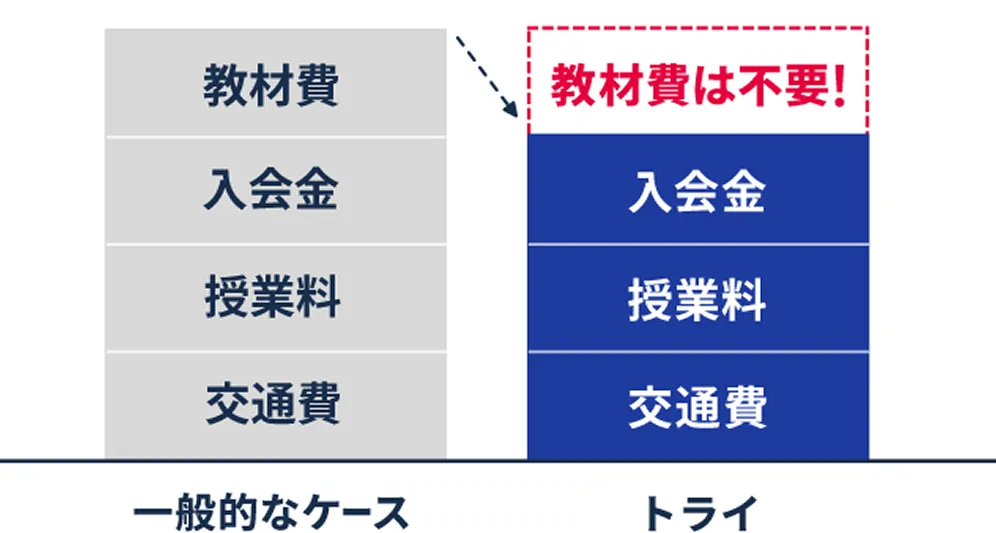 トライは教材費不要!