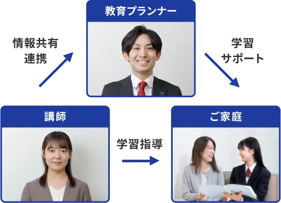 教育プランナーのイメージ