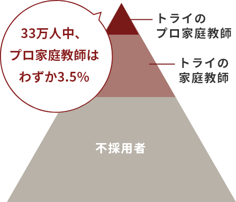 33万人中、プロ家庭教師はわずか3.5%