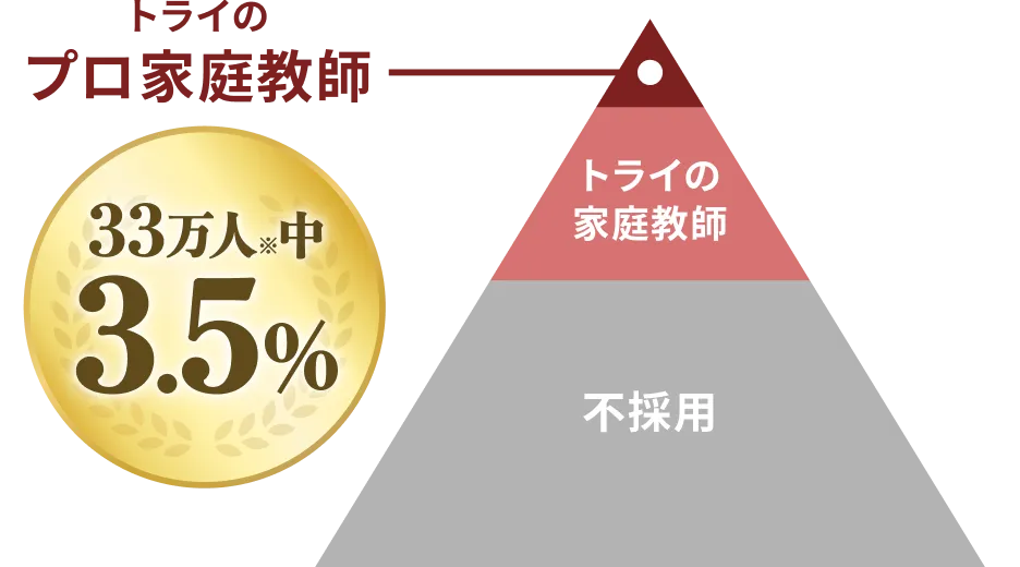 トライのプロ家庭教師は、33万人(※)中3.5%