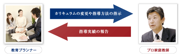 ダブルサポート体制