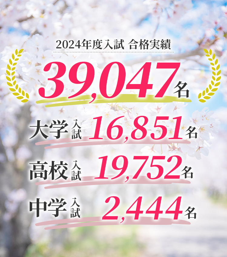 合格者実績前年比UP 2023年度 入試合格実績40,192名 大学入試17,276名 高校入試20,320名 中学入試2,596名