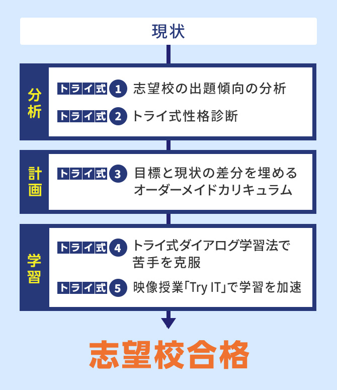 現状から志望校合格までの流れ図