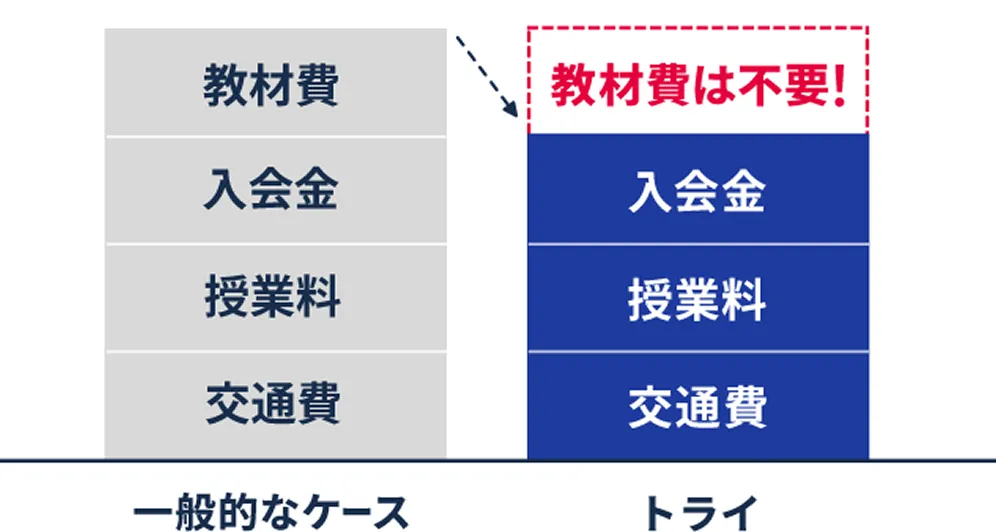 トライは教材費不要!