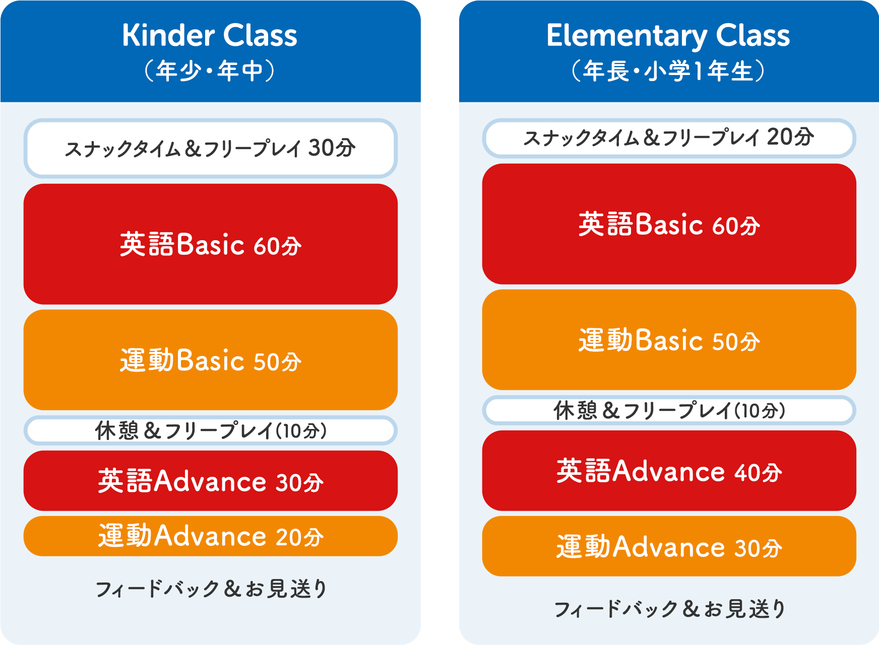 
						Kinder Class（年少・年中）：
						・スナックタイム＆フリープレイ 30分
						・英語Basic 60分
						・運動Basic 50分
						・休憩＆フリープレイ(10分)
						・英語Advance 30分
						・運動Advance 20分
						・フィードバック＆お見送り

						Elementary Class（年長・小学1年生）：
						・スナックタイム＆フリープレイ 20分
						・英語Basic 60分
						・運動Basic 50分
						・休憩＆フリープレイ(10分)
						・英語Advance 40分
						・運動Advance 30分
						・フィードバック＆お見送り
						